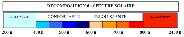 Décomposition du spectre solaire